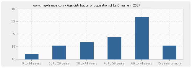 Age distribution of population of La Chaume in 2007